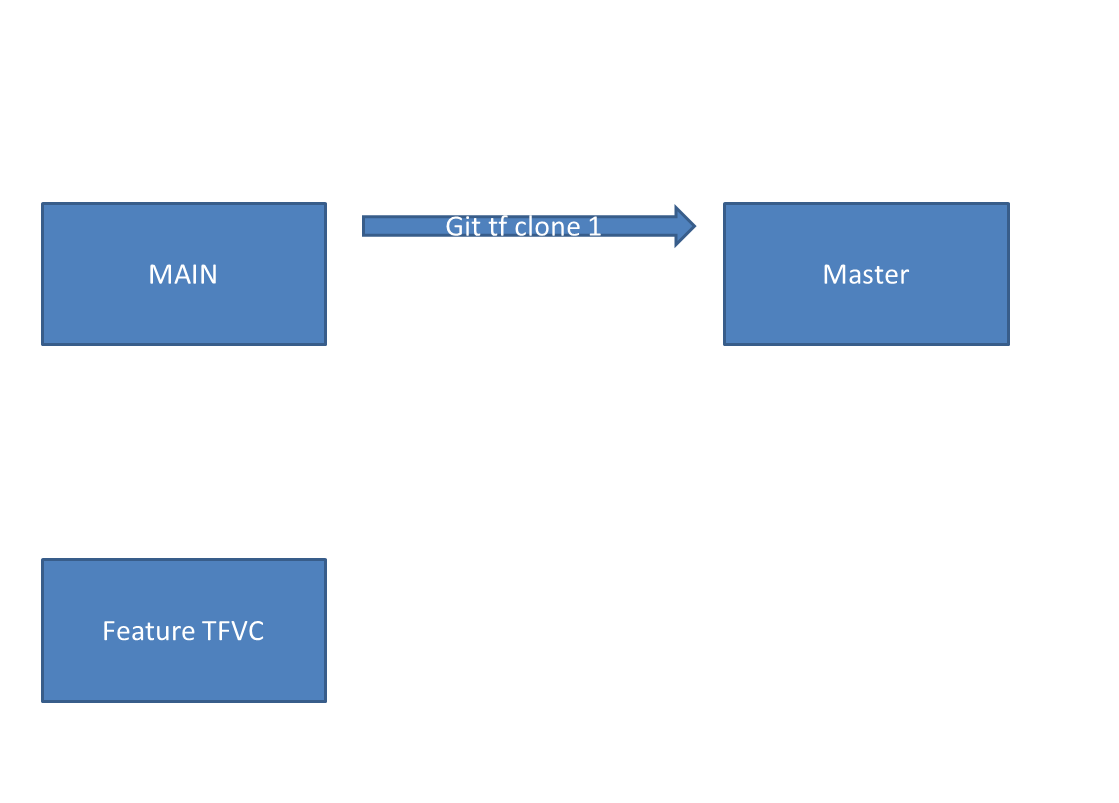 Перенос кода с tfs на git