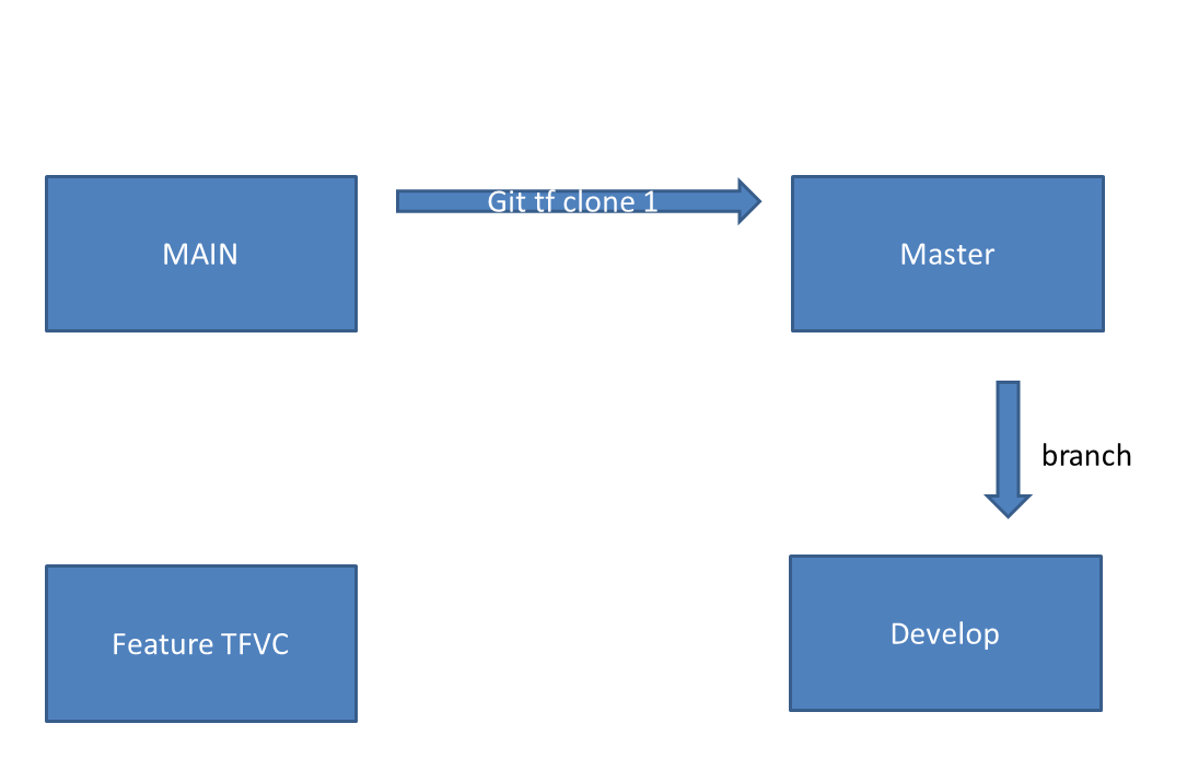 Перенос кода с tfs на git