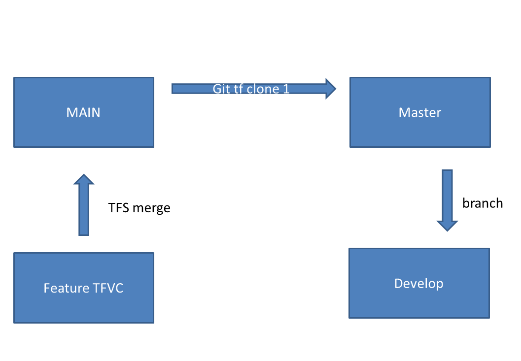 Перенос кода с tfs на git