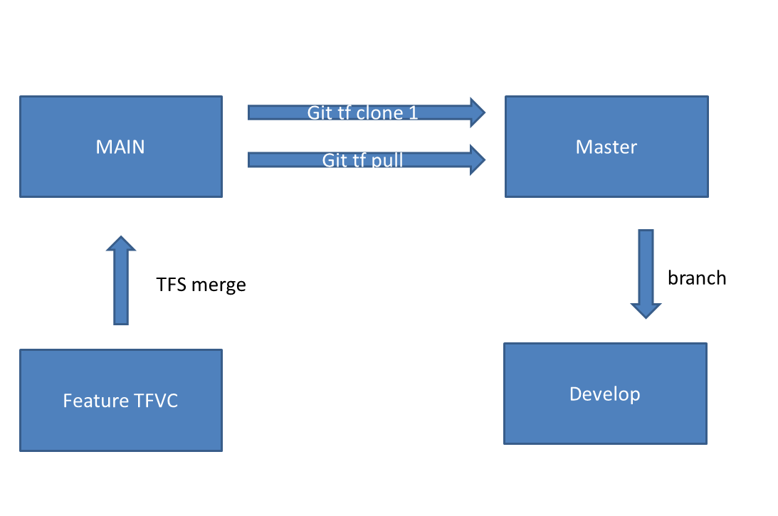 Перенос кода с tfs на git