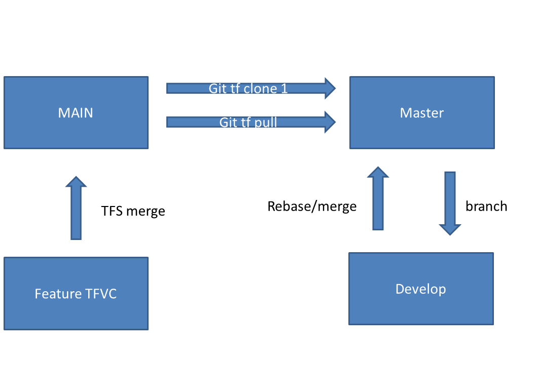 Перенос кода с tfs на git