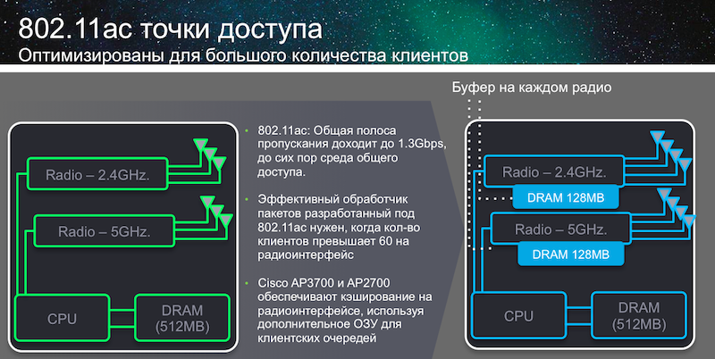 802.11ac точки доступа Cisco: порог гигабитного Wi Fi пройден