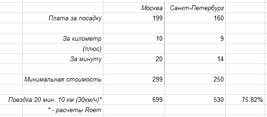 Uber запустился в Санкт Петербурге