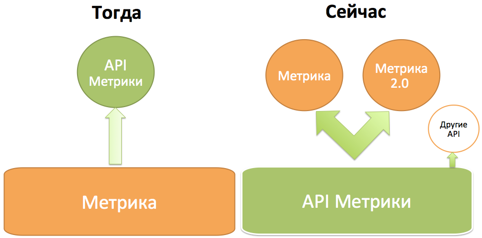 Api constructor. Метрика юзабилити.