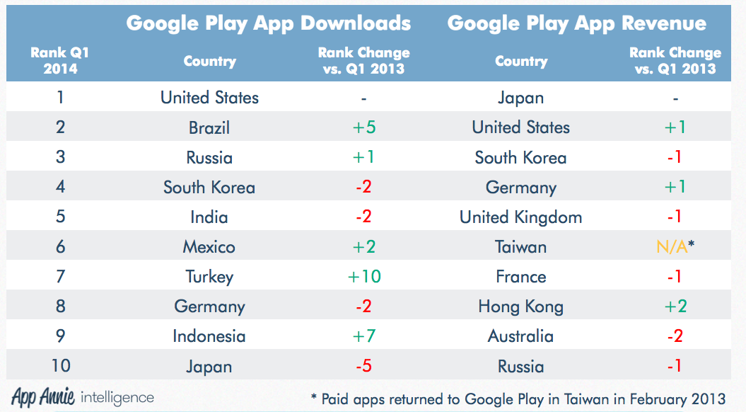 Новый раздел AppStore, зависимость количества установок от веса приложения и отчет по росту Google Play за прошлый год – главные мобильные новости за неделю