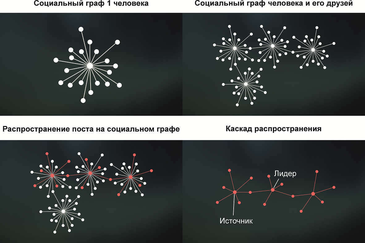 Графы в социальных сетях