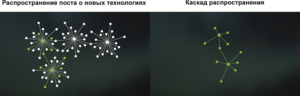 Как использовать социальный граф для распространения контента