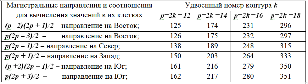 Спираль Улама, области запрета простых чисел