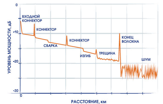 Сварка оптических волокон. Часть 4: измерения на оптике, снятие и анализ рефлектограммы