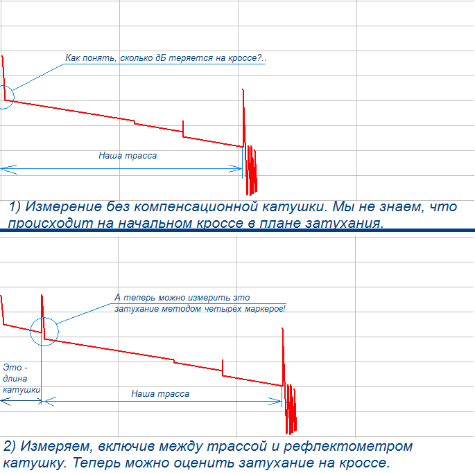 Сварка оптических волокон. Часть 4: измерения на оптике, снятие и анализ рефлектограммы