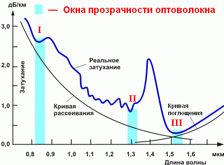 Сварка оптических волокон. Часть 4: измерения на оптике, снятие и анализ рефлектограммы