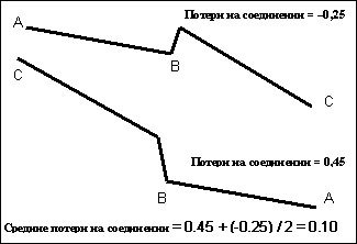 Сварка оптических волокон. Часть 4: измерения на оптике, снятие и анализ рефлектограммы