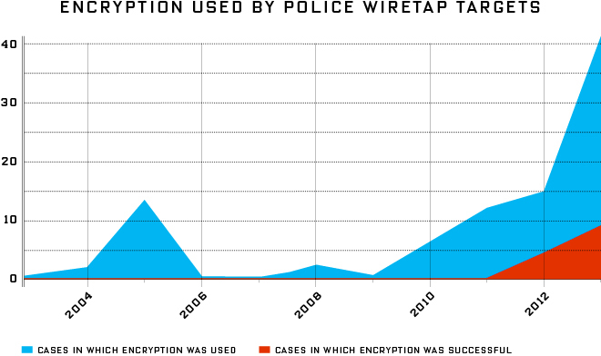 За последние 10 лет в США было лишь 13 случаев, когда криптография помешала расследовать преступления