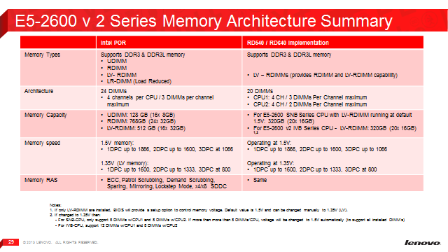 ThinkServer RD640 — сервер Lenovo, оптимизирован для работы