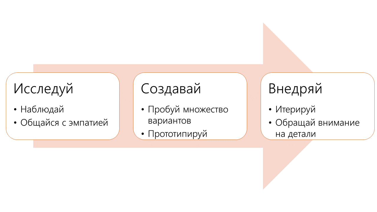 Как я в рамках курса в MIT разрабатывал автоматический диспенсер для пластырей или вкратце о Design thinking