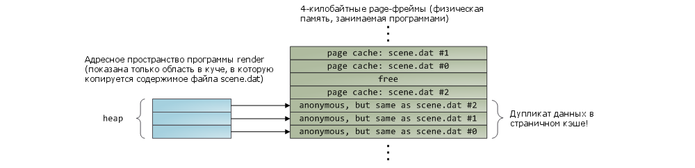 Page кэш, или как связаны между собой оперативная память и файлы