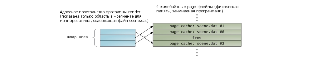 Page кэш, или как связаны между собой оперативная память и файлы