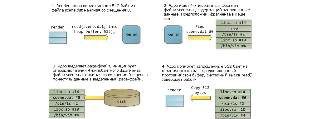 Page кэш, или как связаны между собой оперативная память и файлы