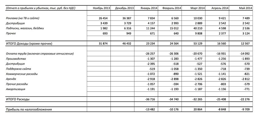 "Дождь" потерял 21,3 млн рублей за первые пять месяцев 2014 года