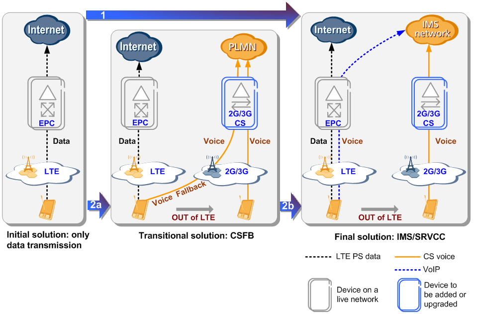 Voice over LTE – звонок без fallback с очень быстрым вызовом. Как мы это сделали