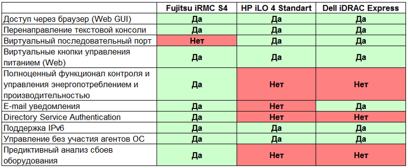 Встроенный портал удаленного управления сервером Fujitsu на базе контроллера iRMC Встроенный портал удаленного управления сервером Fujitsu на базе контроллера iRMC