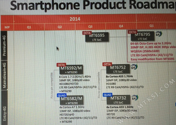 MediaTek готовит к выпуску SoC MT6732, MT6752 и MT6795