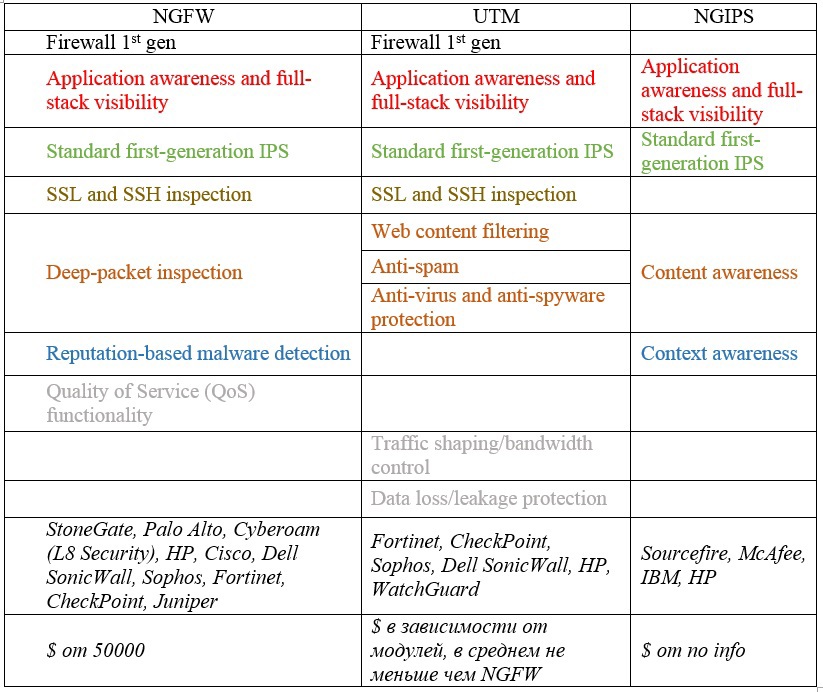 Что к чему в “NGFW | NGIPS | UTM” Что к чему в “NGFW | NGIPS | UTM”