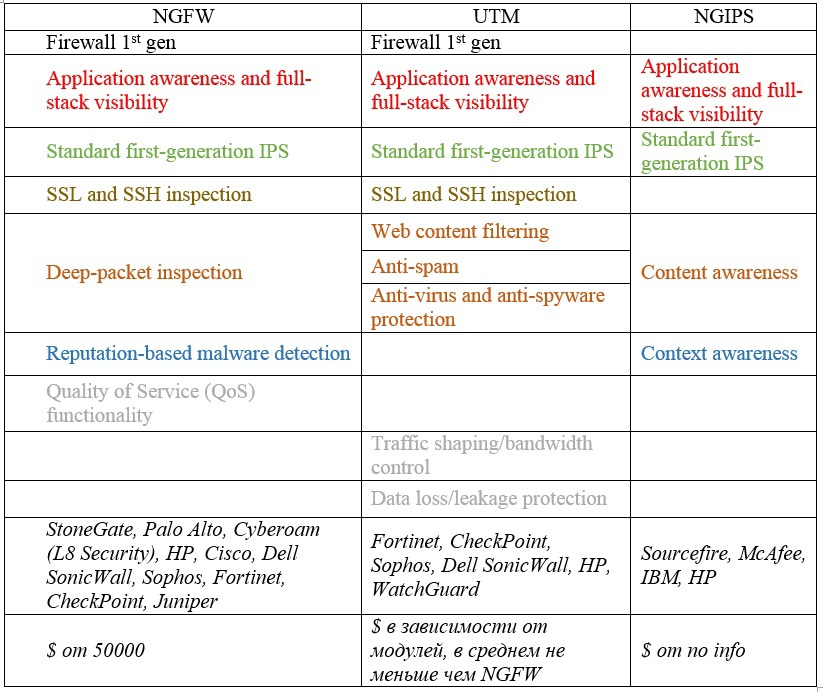 Что к чему в “NGFW | NGIPS | UTM”