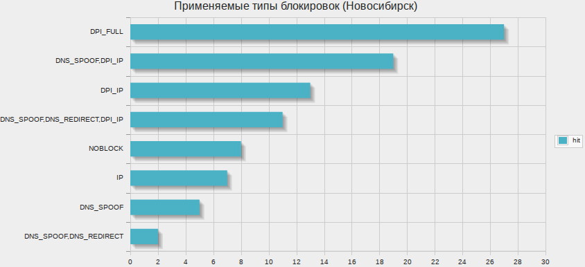 Статистика применяемых средств блокирования сайтов image
