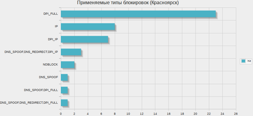 Статистика применяемых средств блокирования сайтов image