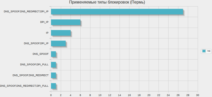 Статистика применяемых средств блокирования сайтов image