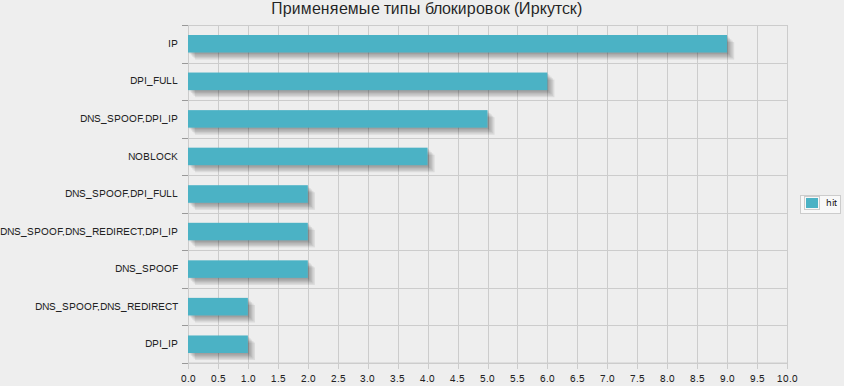 Статистика применяемых средств блокирования сайтов image