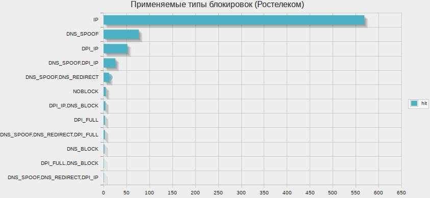 Статистика применяемых средств блокирования сайтов image