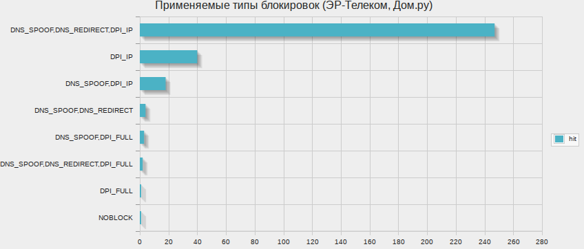 Статистика применяемых средств блокирования сайтов image