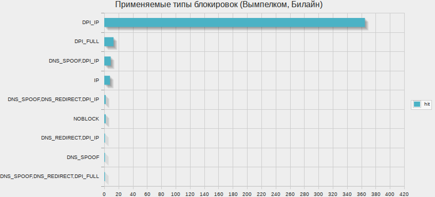 Статистика применяемых средств блокирования сайтов image