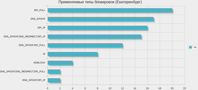 Статистика применяемых средств блокирования сайтов image