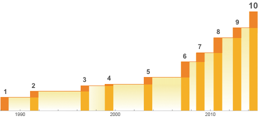 Mathematica functions over time, by version