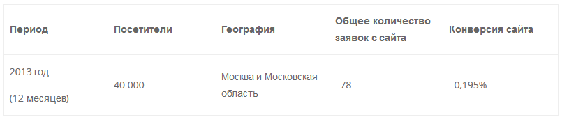 10 полезных советов: Под каким соусом собирать контакты посетителей сайта