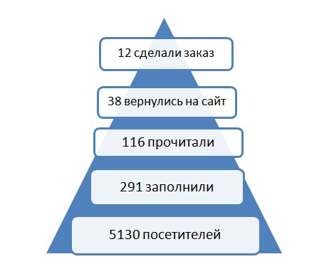 10 полезных советов: Под каким соусом собирать контакты посетителей сайта