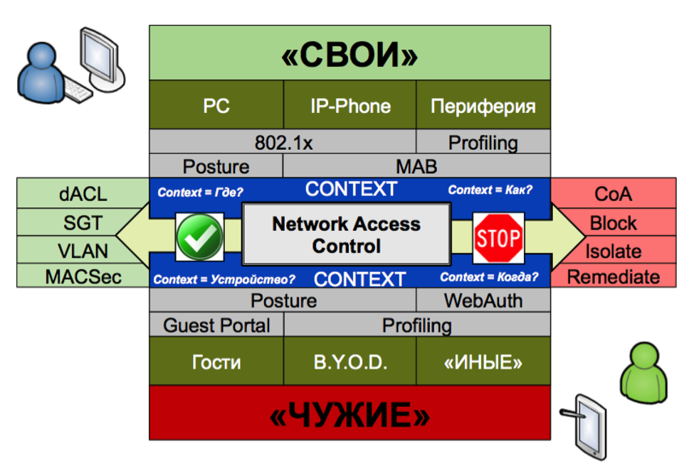 Cisco Identity Services Engine