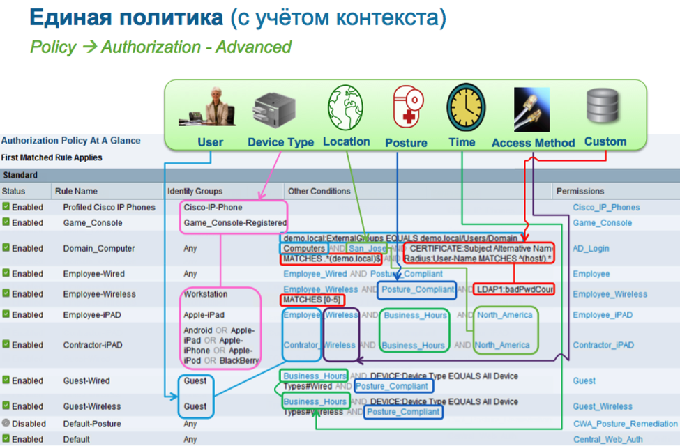 Cisco Identity Services Engine