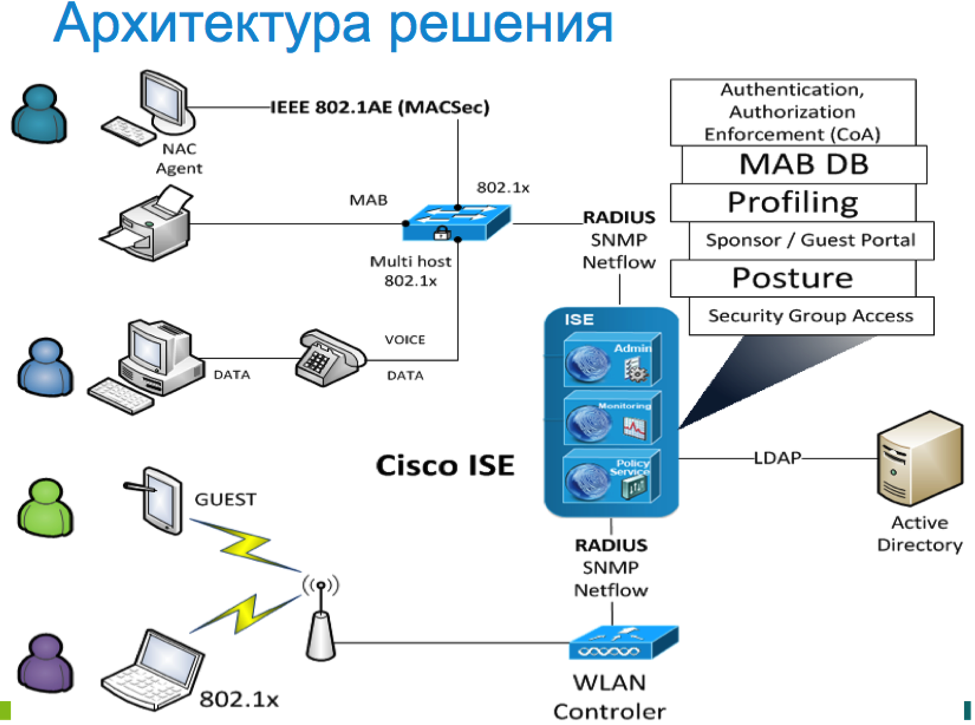 Cisco services. Cisco ise. Циско архитектура. Cisco Radius. Архитектура решения пример.