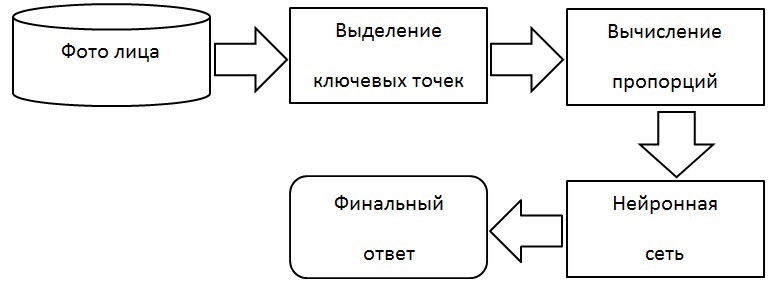 Распознавание красоты лиц