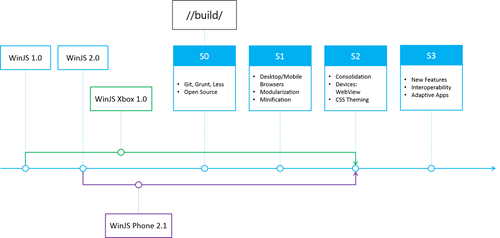 WinJS на Windows Phone 8.1