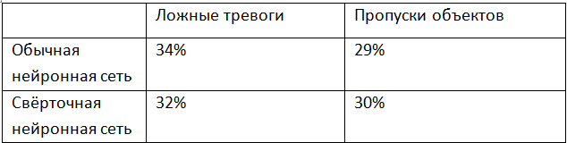 Что нам стоит сеть построить