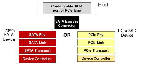 Программная совместимость SATA Express