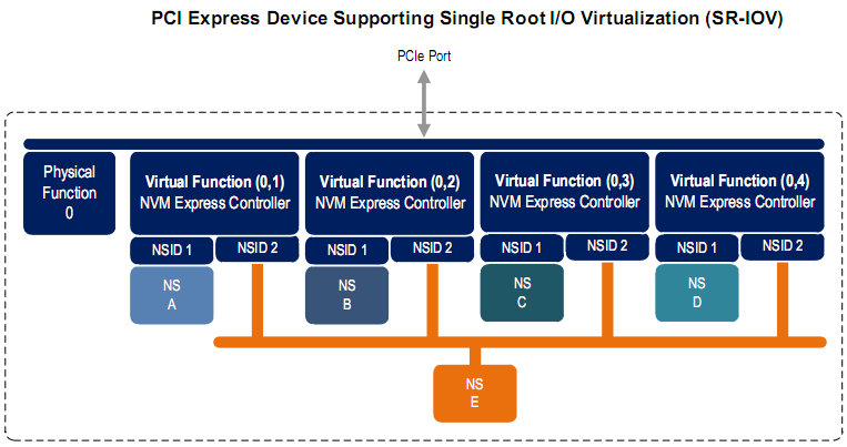 Поддержка SATA Express контроллером возможностей Single Root I/O Virtualization