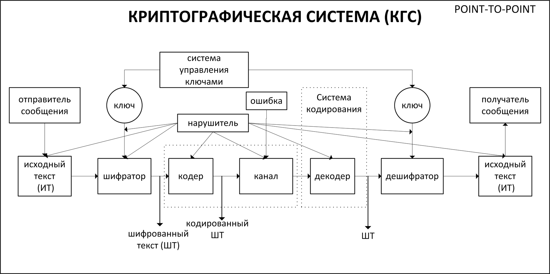 Защита информации методом шифрования