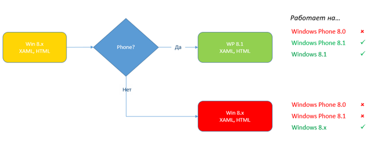 Новая Windows Phone 8.1. Что делать разработчику приложений?