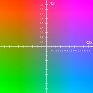 Поиск и анализ цветового пространства оптимального для построения выделяющихся объектов на заданном классе изображений